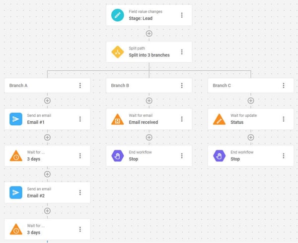 An example of an automated lead nurturing email sequence